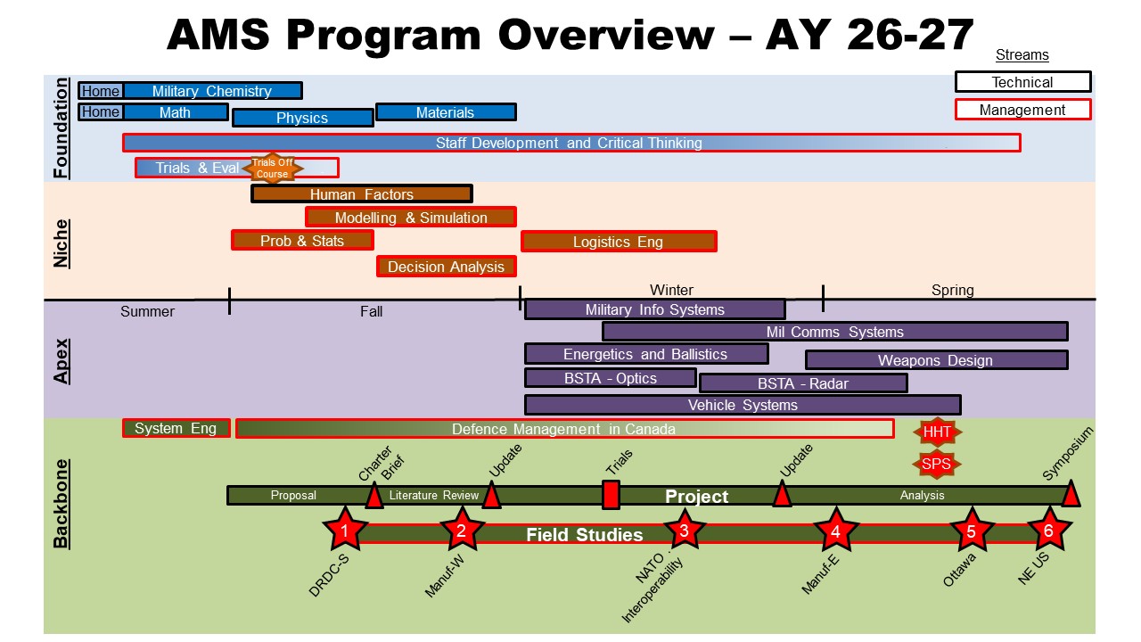 AMS Course Overview detailed over each term