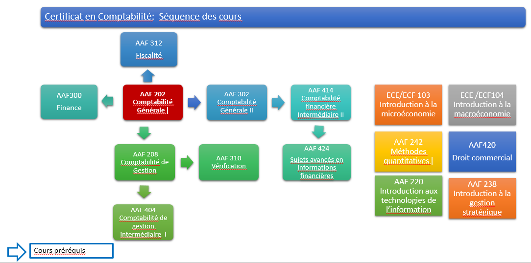 Programme de professionnalisation de la CPA