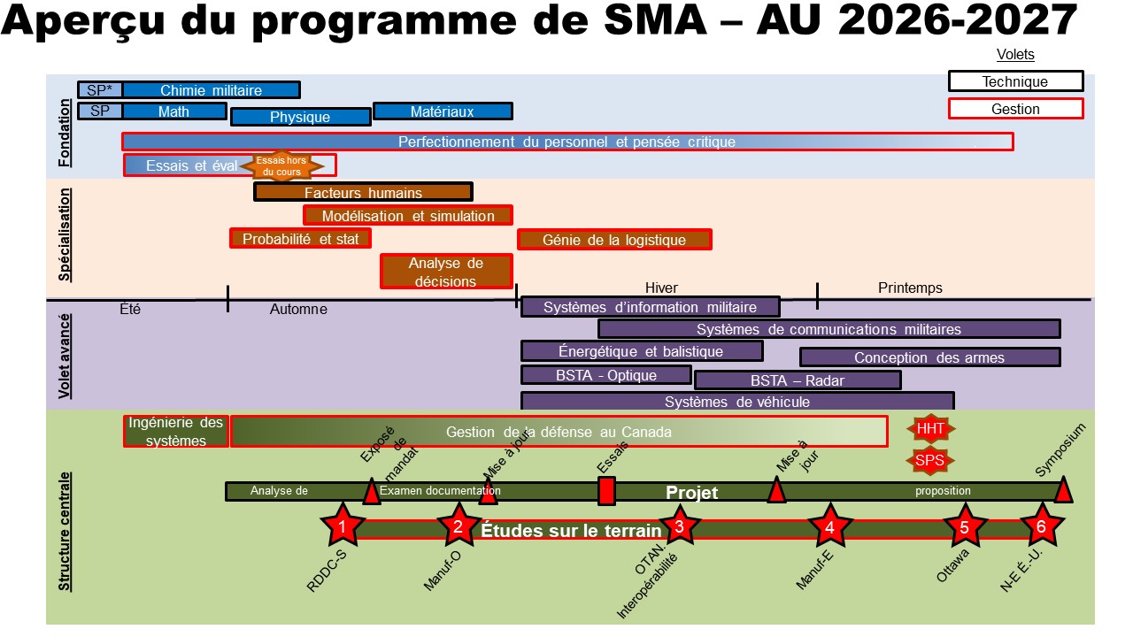 Apercu du cours SMA annee 2026-27
