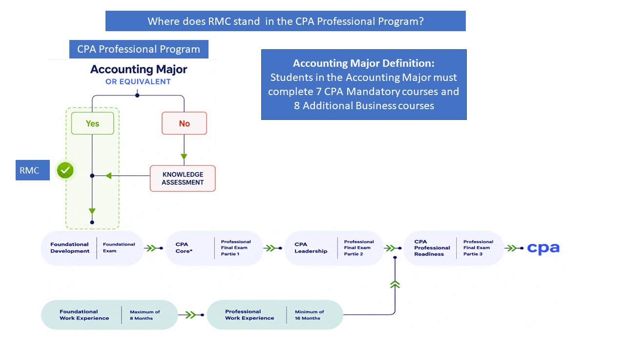 A flowchart showing where RMC standing in the CPA Professional Program and the individual steps taken