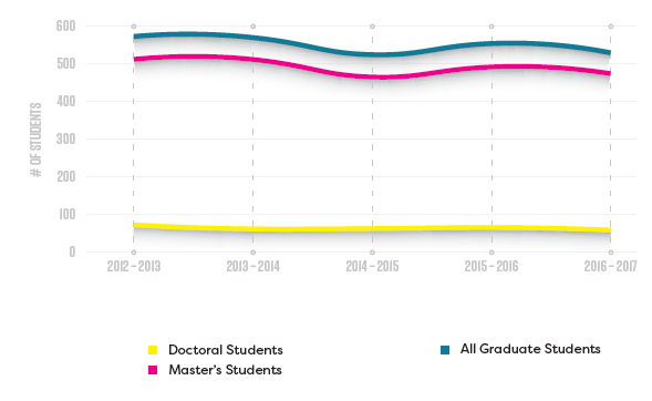 Graduate Studies Enrolments graph showing variance from 2002 to 2017