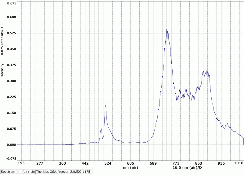 Spectrogramme de verre bleu