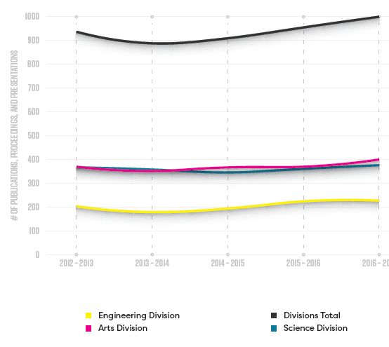 Publications by division