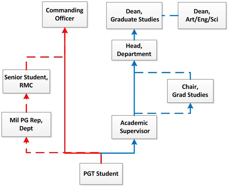 Csn English Chart