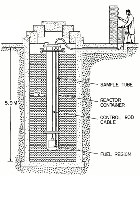 Schematic of the SLOWPOKE-2 Nuclear Reactor Schematic of the SLOWPOKE-2 Nuclear Reactor showing the sample tube, reactor container, control rod cable, and fuel region