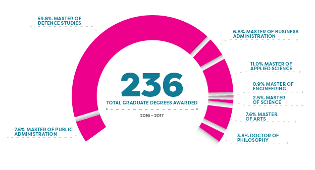 Pie graph of total degrees awarded in 2016-2017